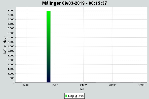 Dagsforbrug for solvarme gennem solpaneler