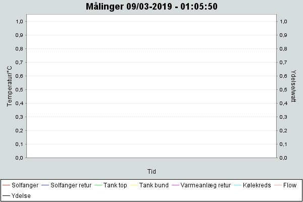 Temperatur kurver for solvarmeanlg